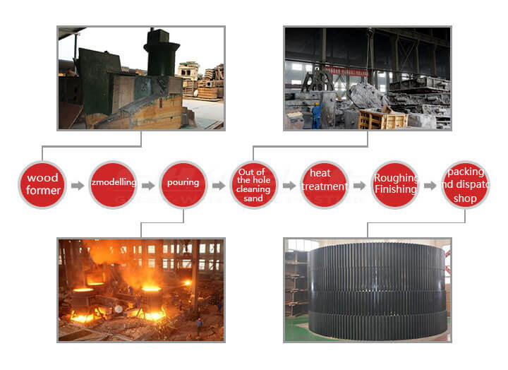 rotary kiln steel castings process