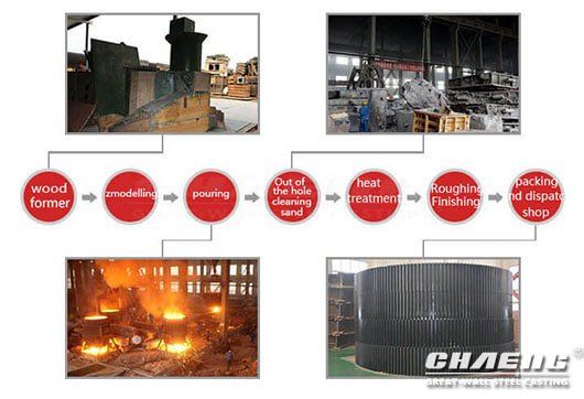 ball mill gear process