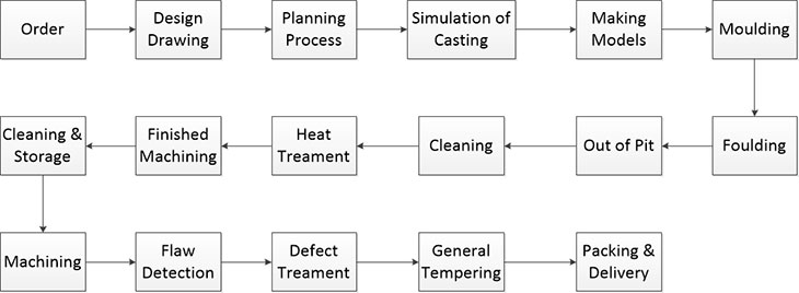 steel casting manufacturing process